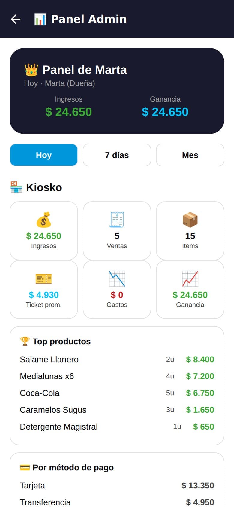 Panel de administración con ingresos, ganancia, ticket promedio y top de productos