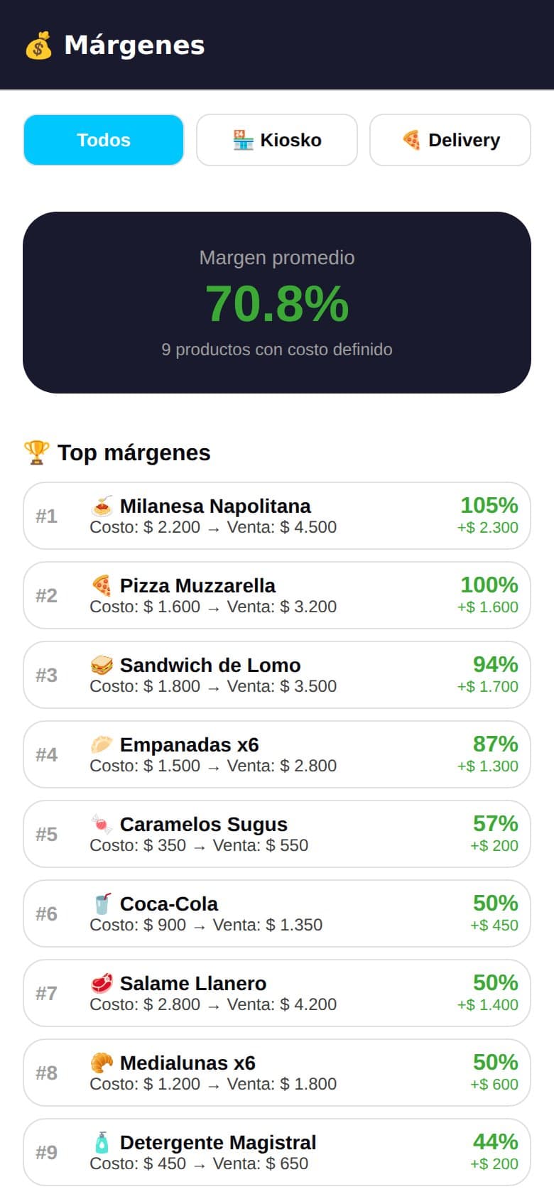 Márgenes de ganancia por producto con costo, precio de venta y porcentaje