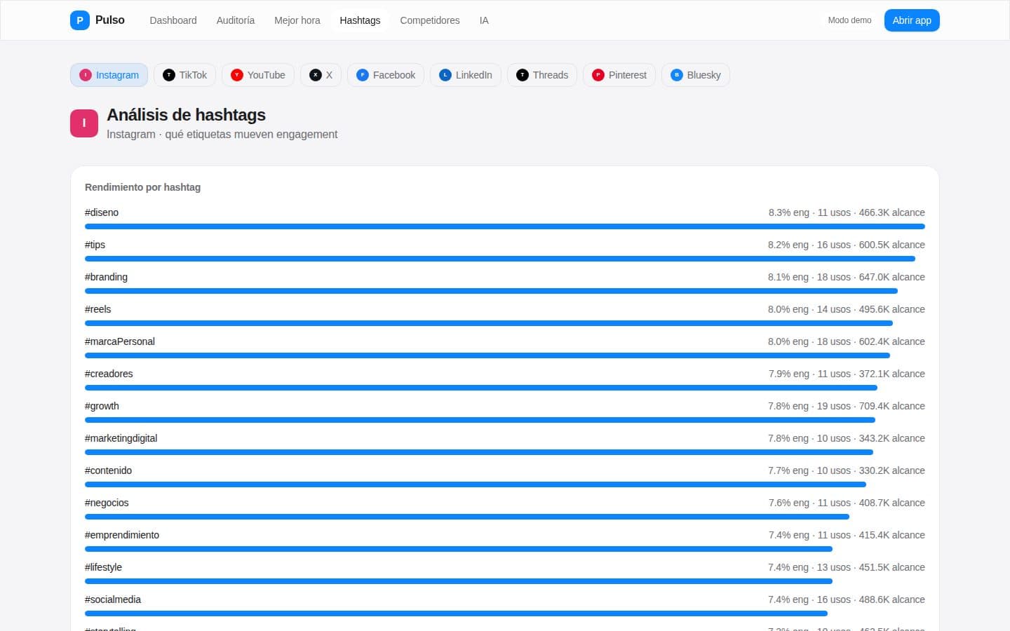 Ranking de hashtags por engagement y alcance