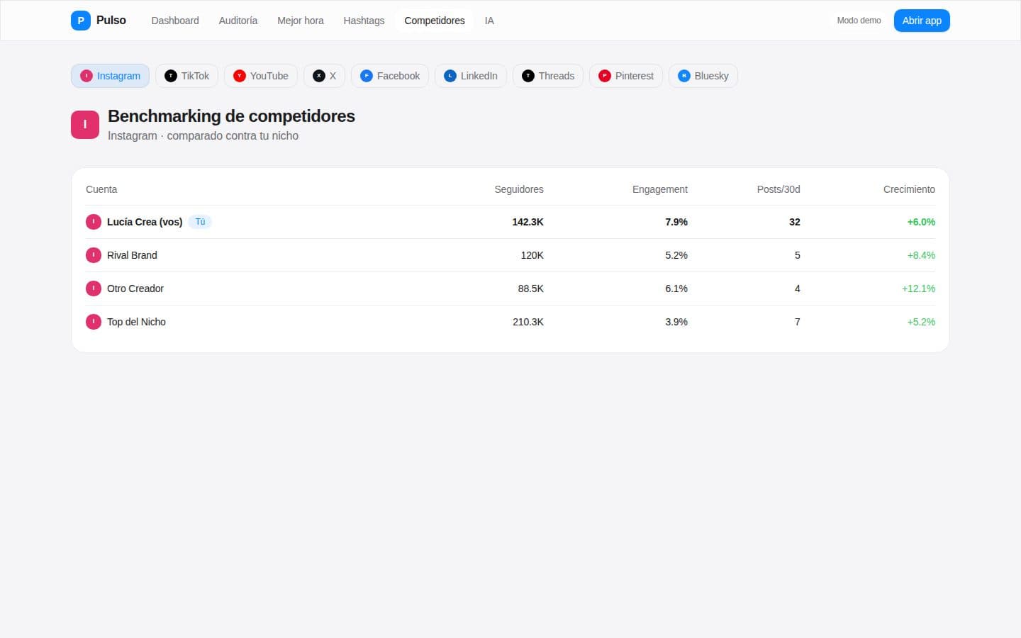 Tabla de benchmarking contra competidores